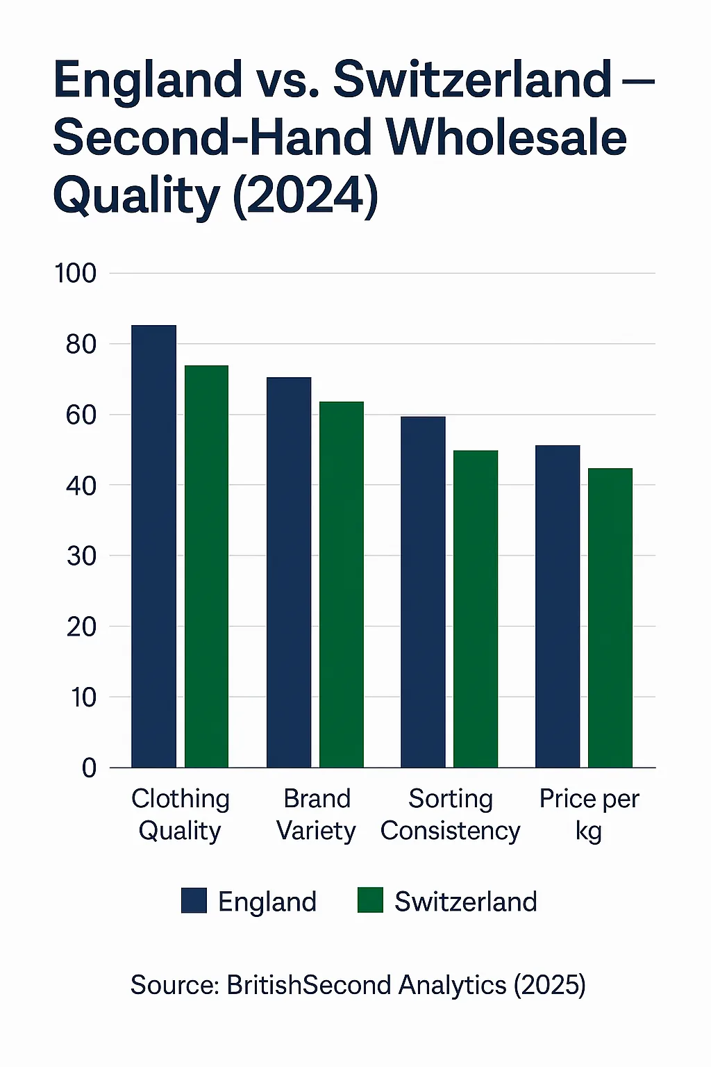 England vs Switzerland secondhand wholesale quality comparison 2024, chart