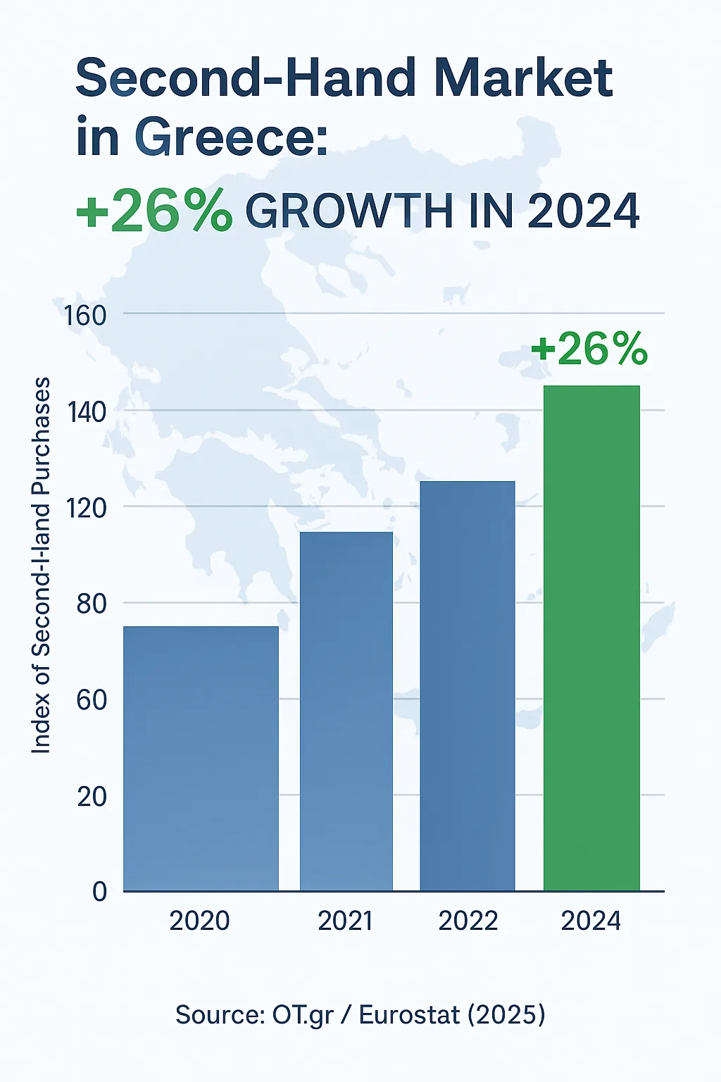 Greece secondhand purchases growth in 2024, chart