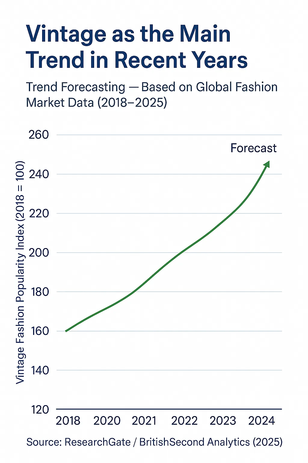 Vintage fashion popularity index 2018-2025 with forecast, chart